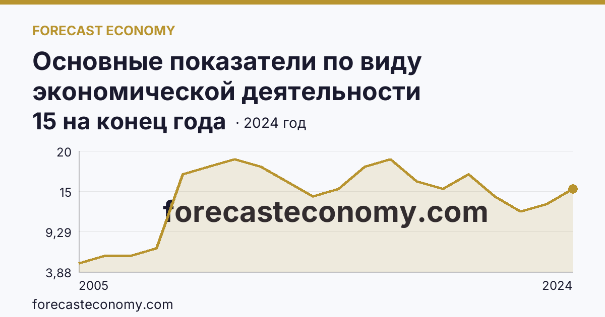 Основные показатели по виду экономической деятельности «Рыболовство» — число организаций — Пензенская область: график динамики 2005–2024, последнее значение 15 на конец года
