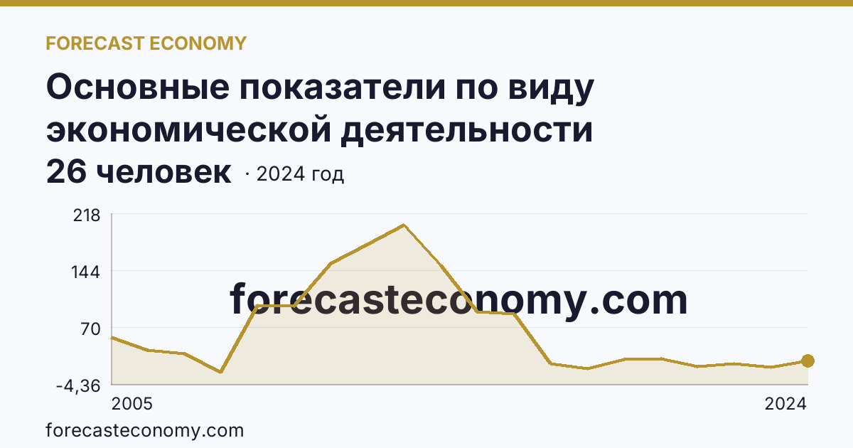 Основные показатели по виду экономической деятельности «Рыбоводство» — среднесписочная численность работников организаций — Пензенская область: график динамики 2005–2024, последнее значение 26 человек