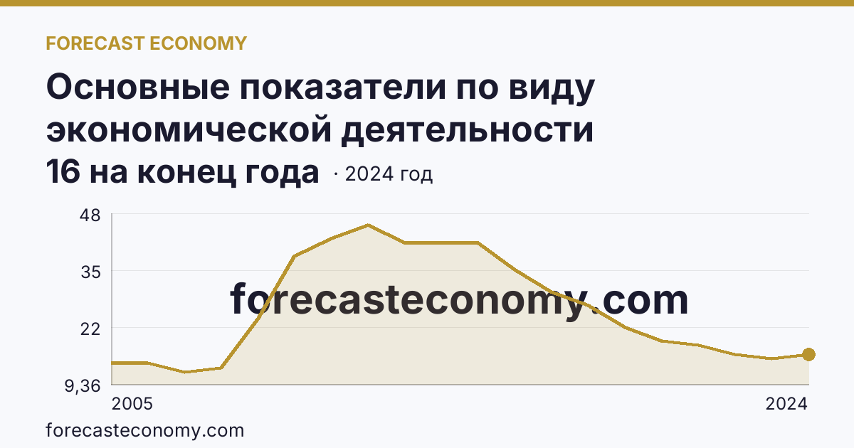 Основные показатели по виду экономической деятельности «Рыбоводство» — число организаций — Пензенская область: график динамики 2005–2024, последнее значение 16 на конец года