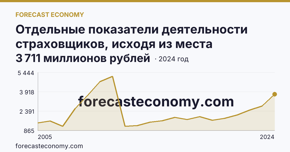 Отдельные показатели деятельности страховщиков, исходя из места заключения договора — выплаты по договорам страхования — Пензенская область: график динамики 2005–2024, последнее значение 3 711 миллионов рублей