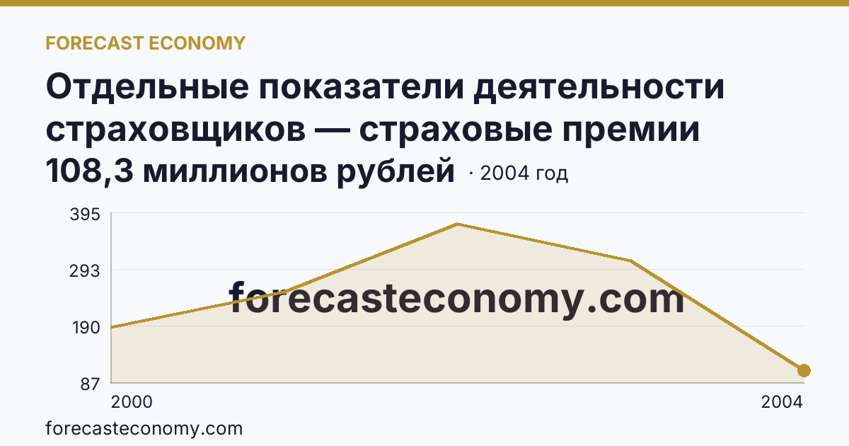 Отдельные показатели деятельности страховщиков — страховые премии (взносы) — Пензенская область: график динамики 2000–2004, последнее значение 108,3 миллионов рублей