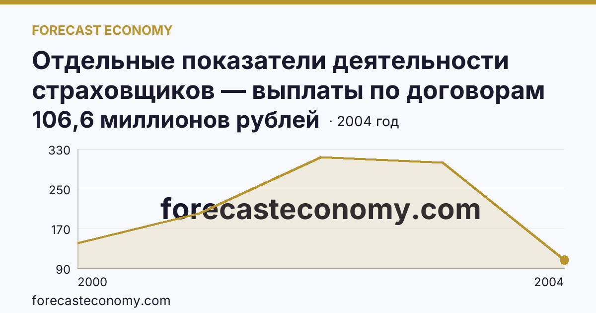 Отдельные показатели деятельности страховщиков — выплаты по договорам страхования — Пензенская область: график динамики 2000–2004, последнее значение 106,6 миллионов рублей