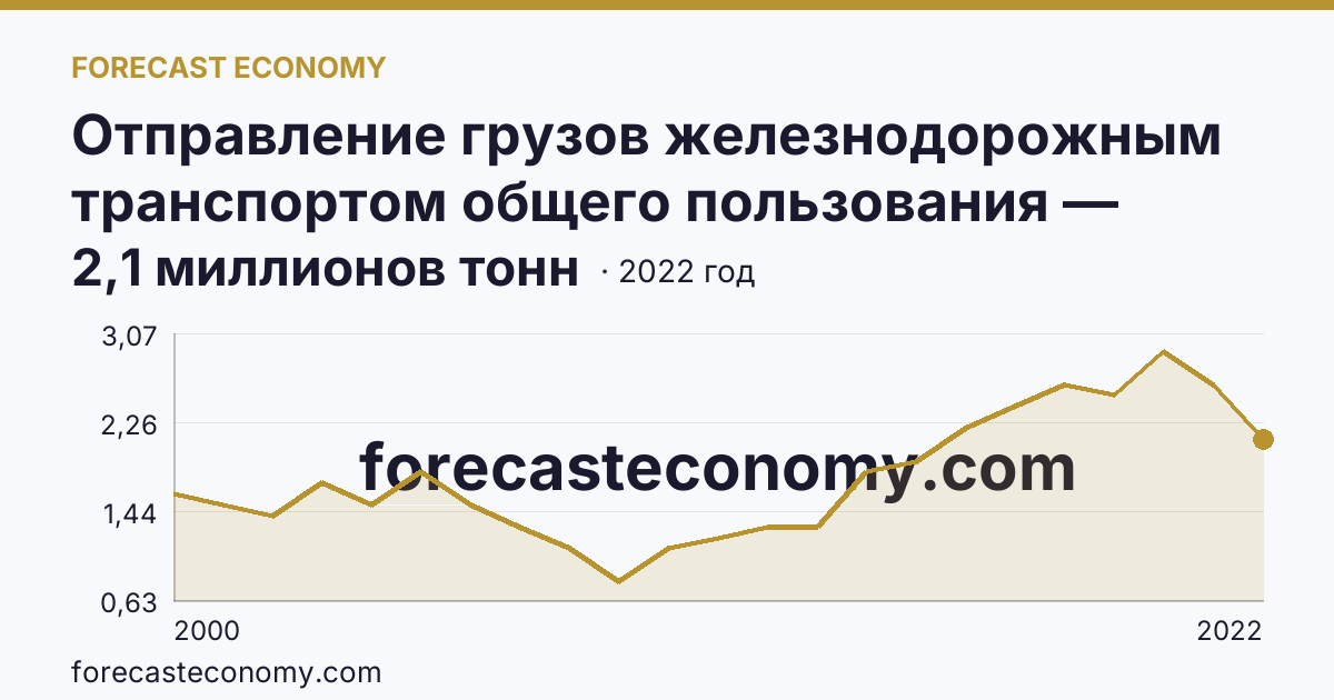Отправление грузов железнодорожным транспортом общего пользования — Пензенская область: график динамики 2000–2022, последнее значение 2,1 миллионов тонн