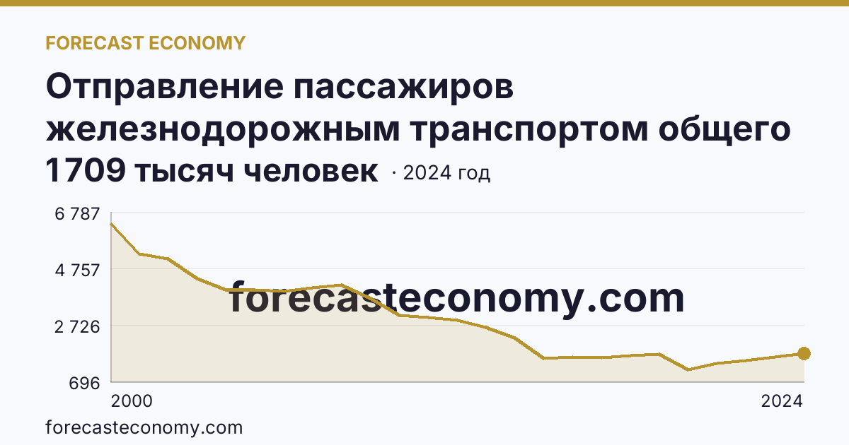 Отправление пассажиров железнодорожным транспортом общего пользования — Пензенская область: график динамики 2000–2024, последнее значение 1 709 тысяч человек