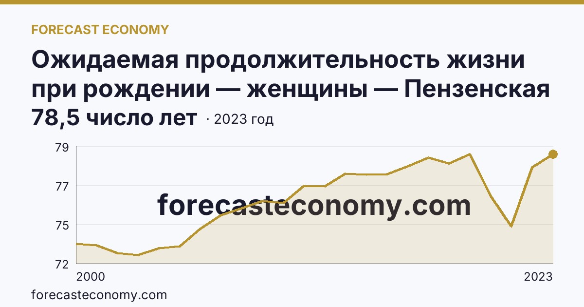 Ожидаемая продолжительность жизни при рождении — женщины — Пензенская область: график динамики 2000–2023, последнее значение 78,5 число лет