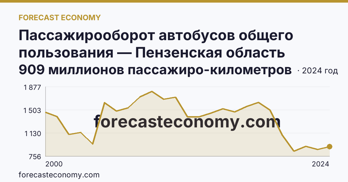 Пассажирооборот автобусов общего пользования — Пензенская область: график динамики 2000–2024, последнее значение 909 миллионов пассажиро-километров