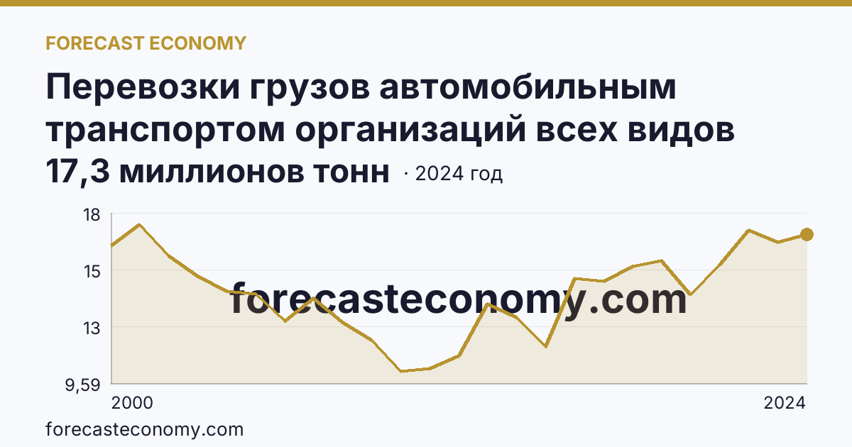 Перевозки грузов автомобильным транспортом организаций всех видов деятельности — Пензенская область: график динамики 2000–2024, последнее значение 17,3 миллионов тонн