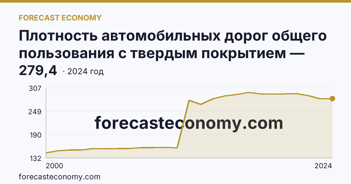 Плотность автомобильных дорог общего пользования с твердым покрытием — Пензенская область: график динамики 2000–2024, последнее значение 279,4