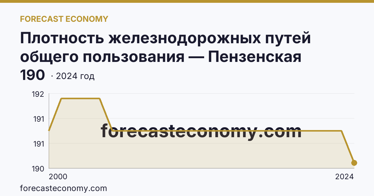 Плотность железнодорожных путей общего пользования — Пензенская область: график динамики 2000–2024, последнее значение 190