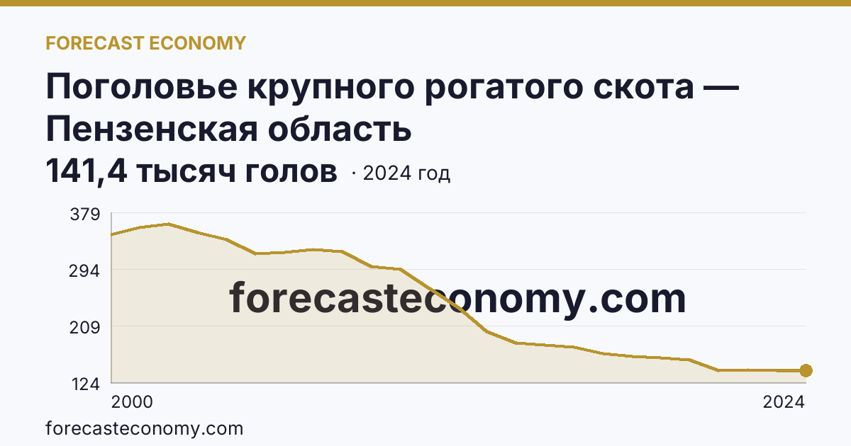 Поголовье крупного рогатого скота — Пензенская область: график динамики 2000–2024, последнее значение 141,4 тысяч голов