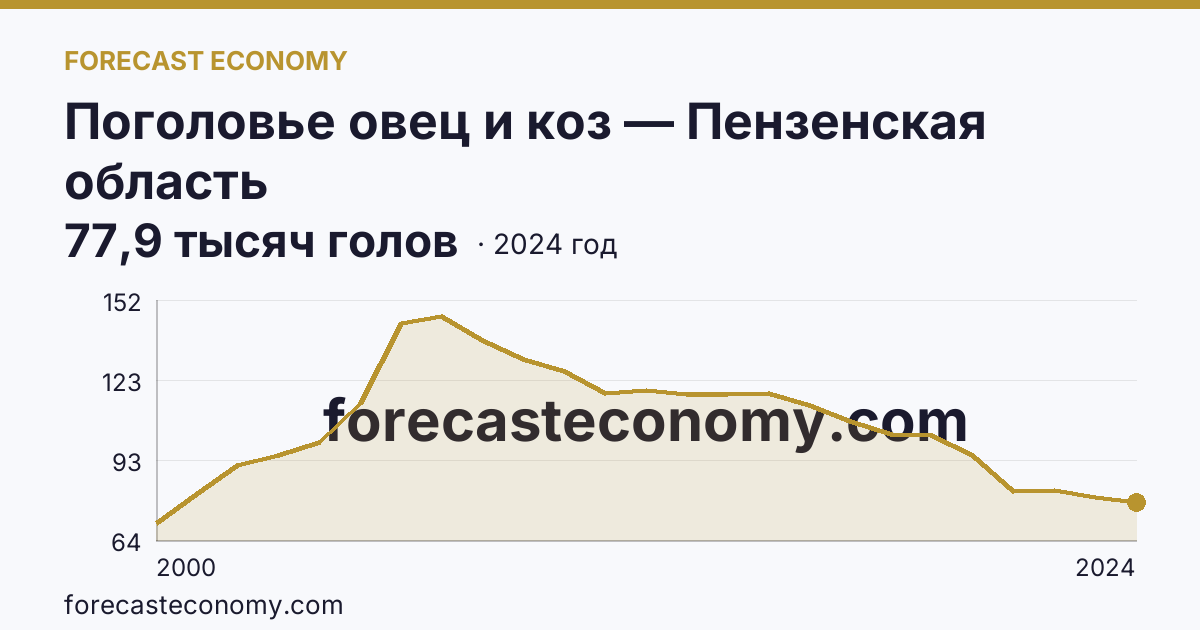 Поголовье овец и коз — Пензенская область: график динамики 2000–2024, последнее значение 77,9 тысяч голов