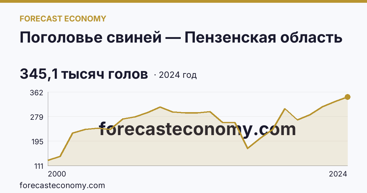 Поголовье свиней — Пензенская область: график динамики 2000–2024, последнее значение 345,1 тысяч голов