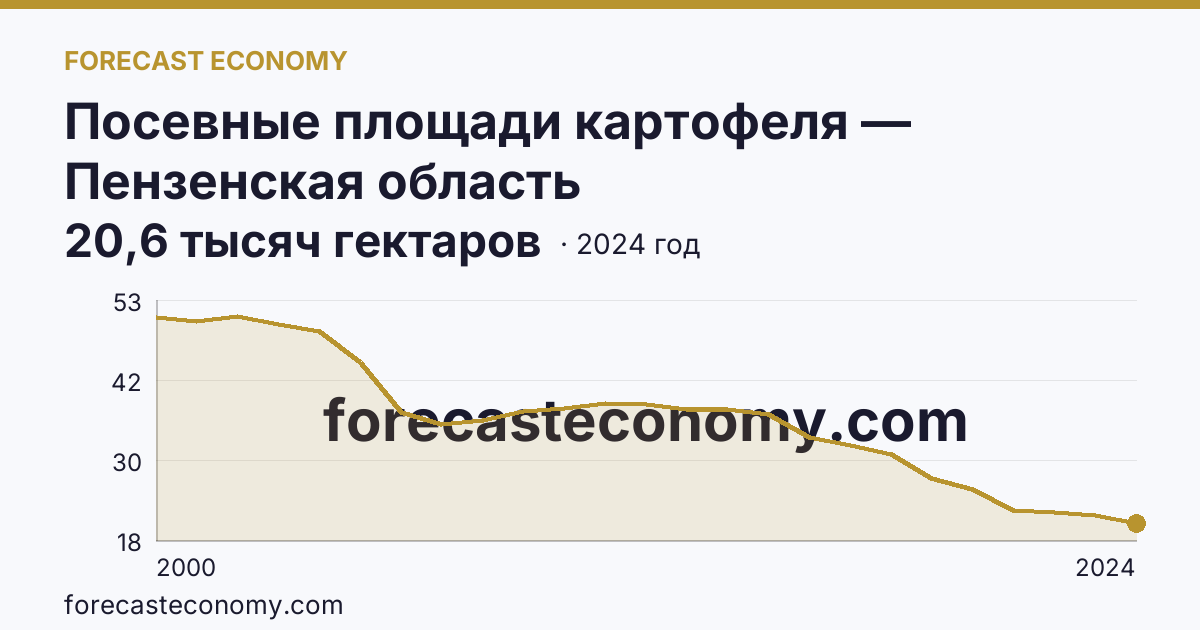 Посевные площади картофеля — Пензенская область: график динамики 2000–2024, последнее значение 20,6 тысяч гектаров