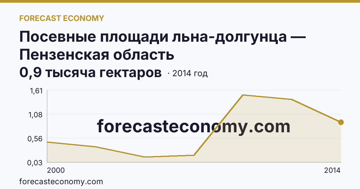 Посевные площади льна-долгунца — Пензенская область: график динамики 2000–2014, последнее значение 0,9 тысяча гектаров