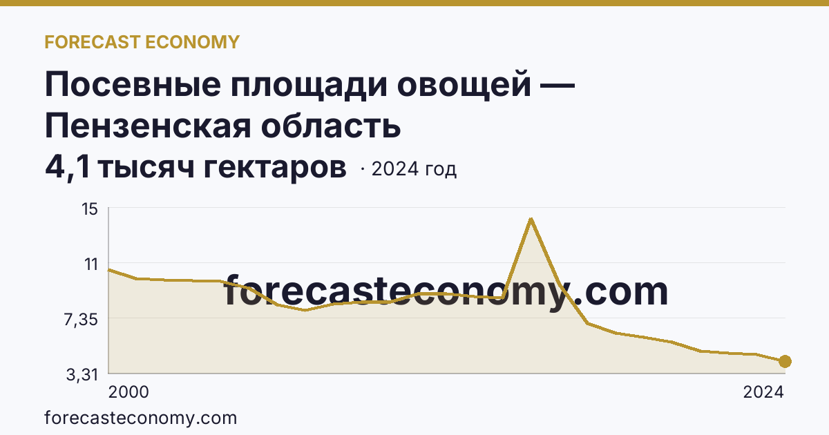 Посевные площади овощей — Пензенская область: график динамики 2000–2024, последнее значение 4,1 тысяч гектаров