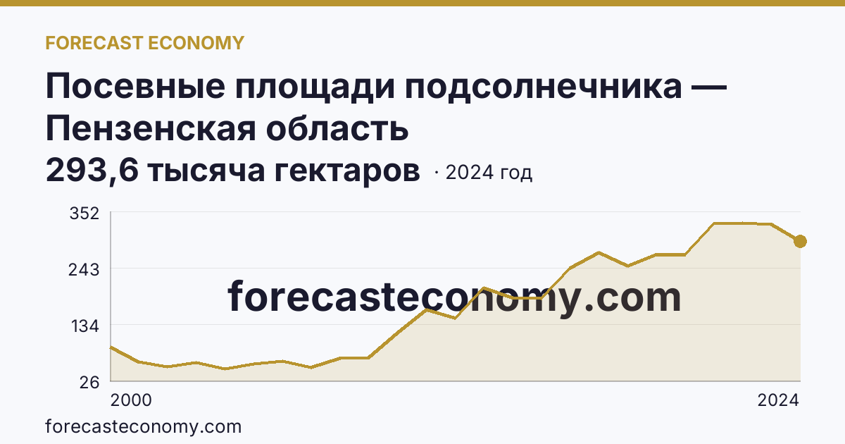 Посевные площади подсолнечника — Пензенская область: график динамики 2000–2024, последнее значение 293,6 тысяча гектаров