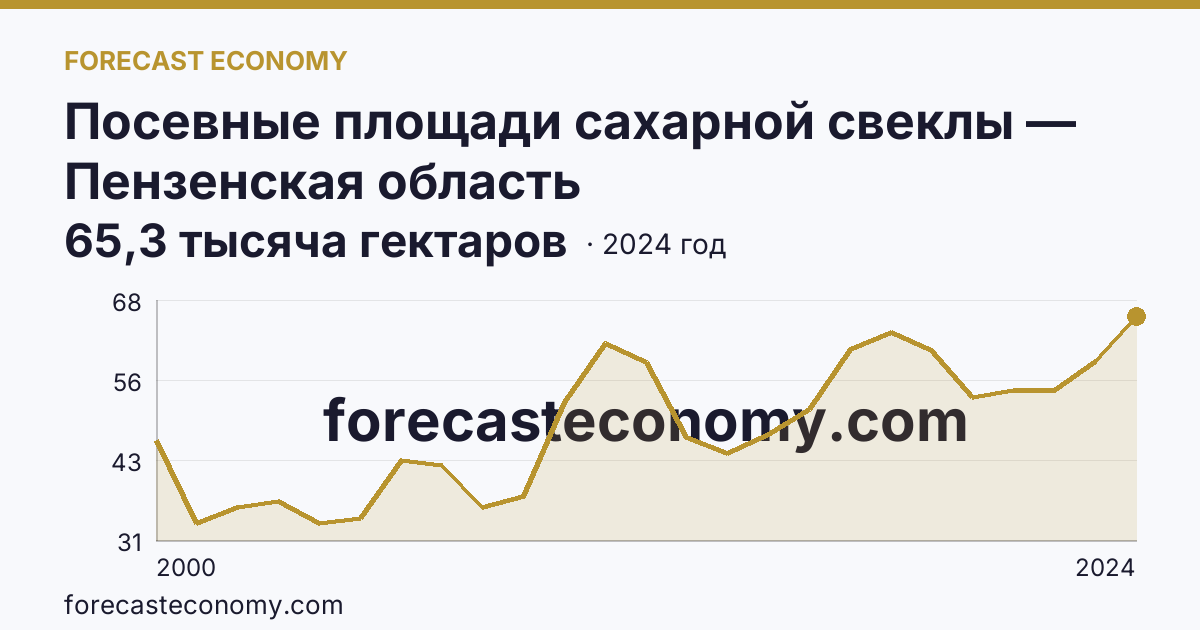 Посевные площади сахарной свеклы — Пензенская область: график динамики 2000–2024, последнее значение 65,3 тысяча гектаров