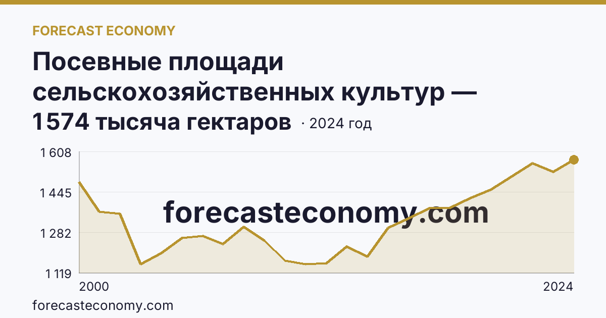 Посевные площади сельскохозяйственных культур — Пензенская область: график динамики 2000–2024, последнее значение 1 574 тысяча гектаров