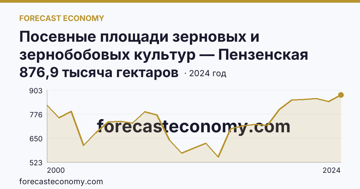 Посевные площади зерновых и зернобобовых культур — Пензенская область: график динамики 2000–2024, последнее значение 876,9 тысяча гектаров
