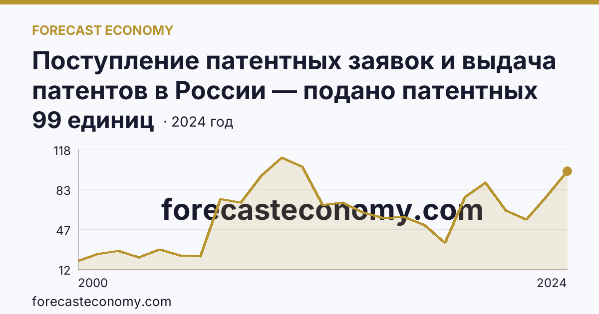 Поступление патентных заявок и выдача патентов в России — подано патентных заявок на полезные модели — Пензенская область: график динамики 2000–2024, последнее значение 99 единиц