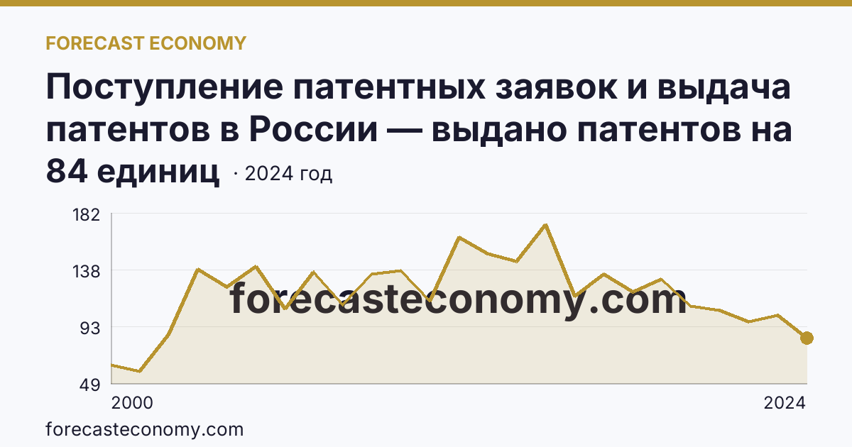 Поступление патентных заявок и выдача патентов в России — выдано патентов на избретения — Пензенская область: график динамики 2000–2024, последнее значение 84 единиц