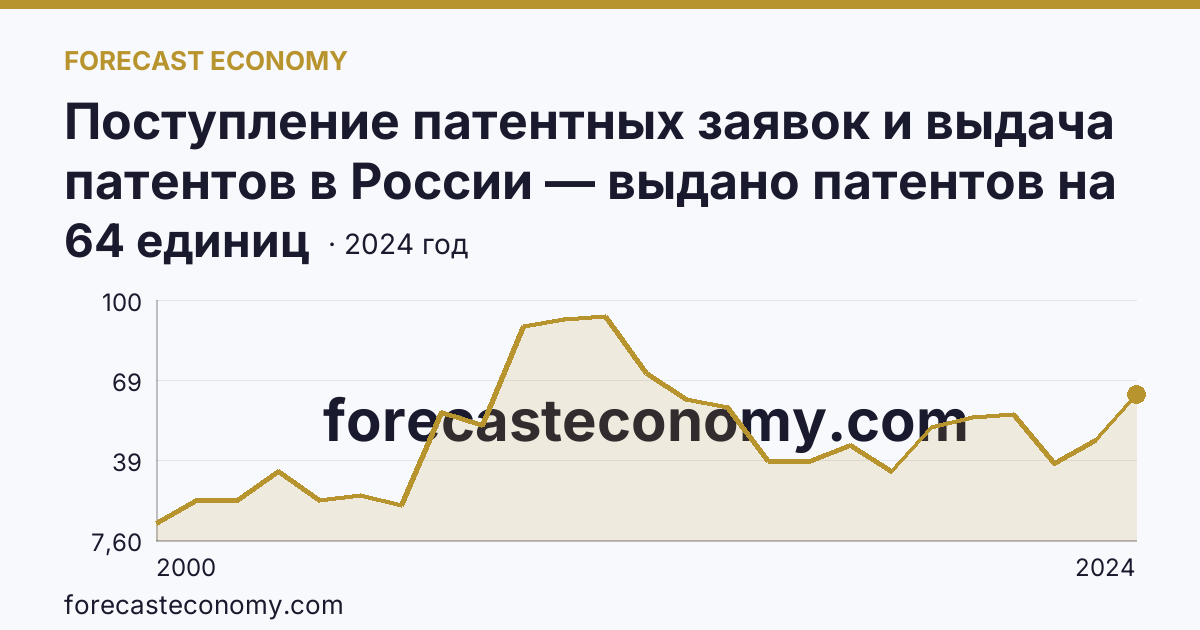 Поступление патентных заявок и выдача патентов в России — выдано патентов на полезные модели — Пензенская область: график динамики 2000–2024, последнее значение 64 единиц