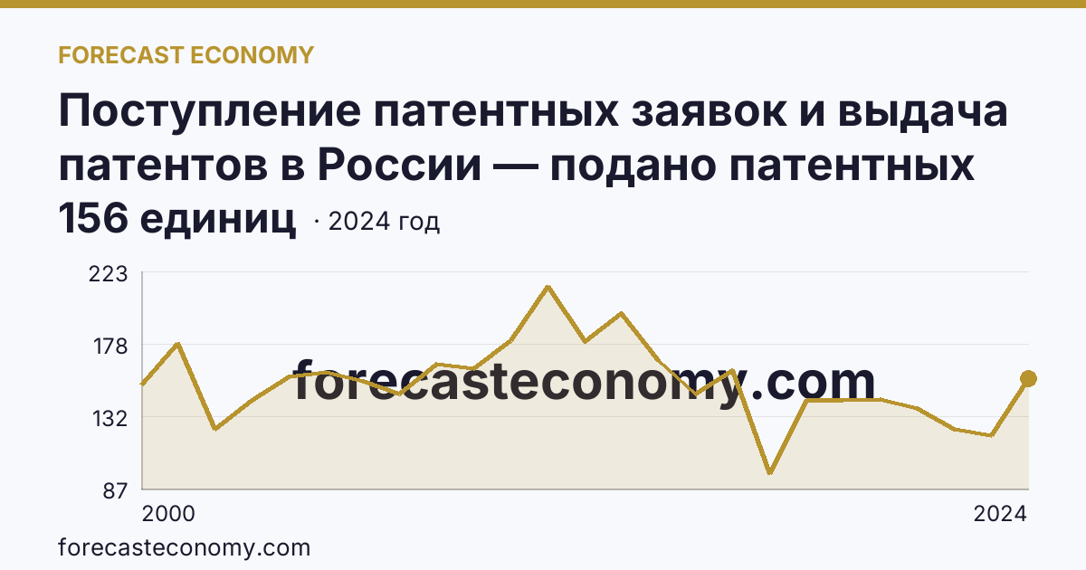 Поступление патентных заявок и выдача патентов в России — подано патентных заявок на изобретения — Пензенская область: график динамики 2000–2024, последнее значение 156 единиц