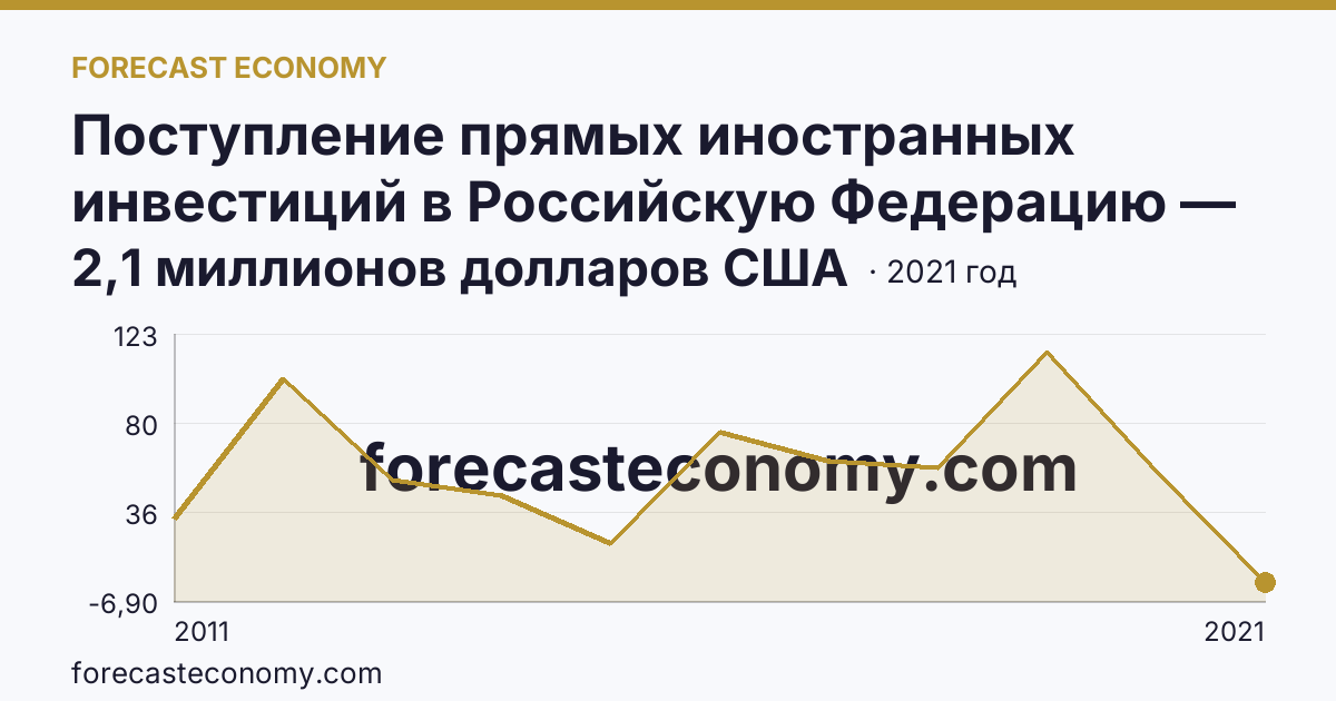 Поступление прямых иностранных инвестиций в Российскую Федерацию — поступило — Пензенская область: график динамики 2011–2021, последнее значение 2,1 миллионов долларов США