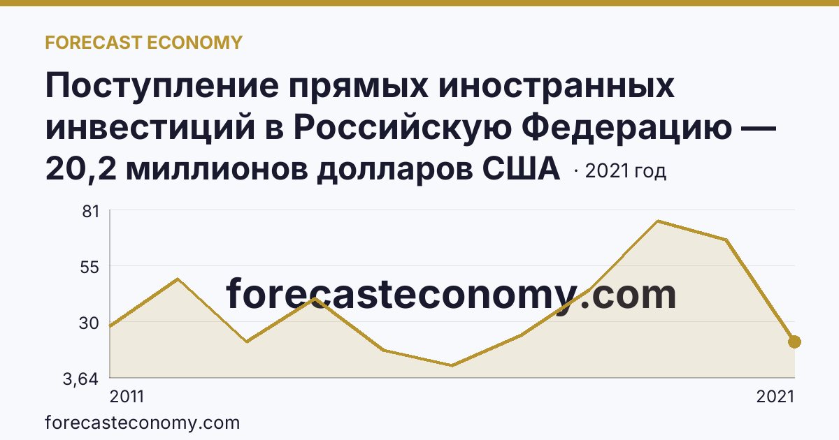 Поступление прямых иностранных инвестиций в Российскую Федерацию — изъято — Пензенская область: график динамики 2011–2021, последнее значение 20,2 миллионов долларов США
