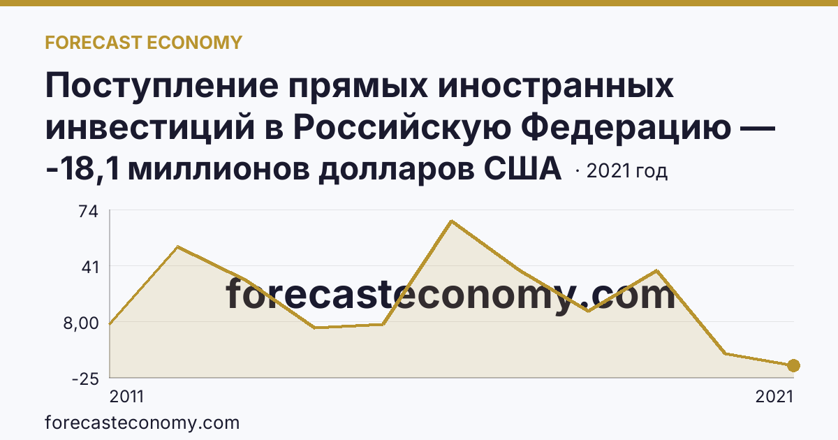 Поступление прямых иностранных инвестиций в Российскую Федерацию — сальдо — Пензенская область: график динамики 2011–2021, последнее значение -18,1 миллионов долларов США