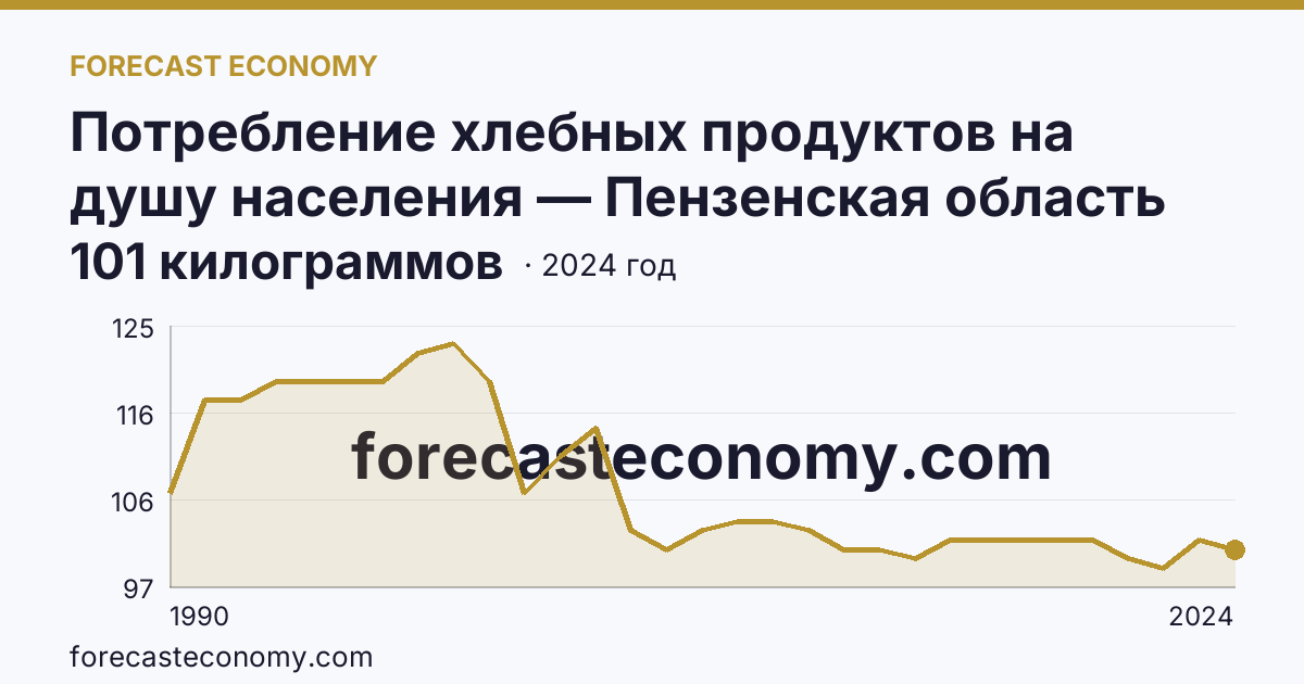 Потребление хлебных продуктов на душу населения — Пензенская область: график динамики 1990–2024, последнее значение 101 килограммов