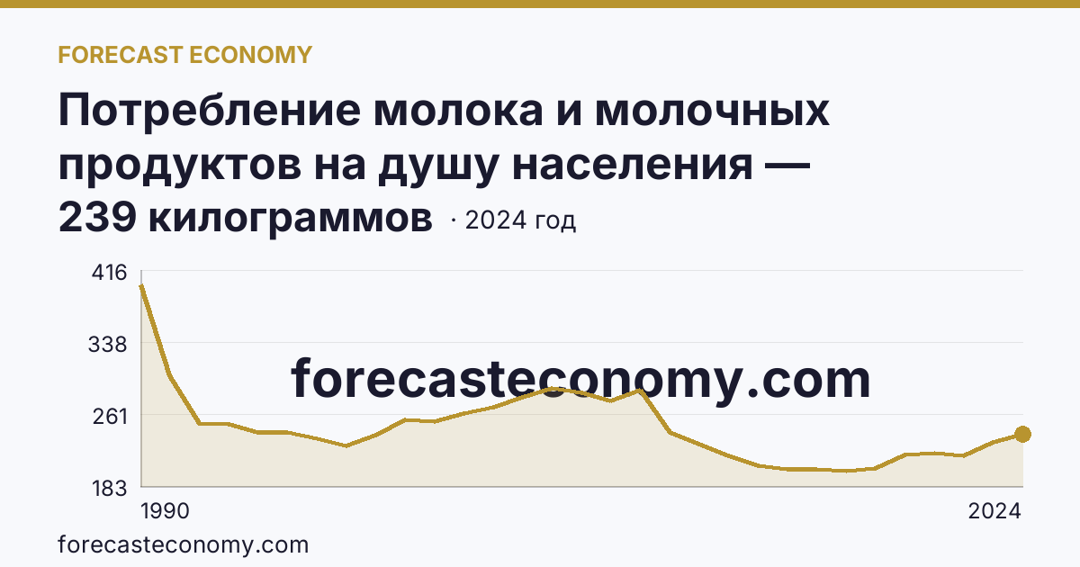 Потребление молока и молочных продуктов на душу населения — Пензенская область: график динамики 1990–2024, последнее значение 239 килограммов