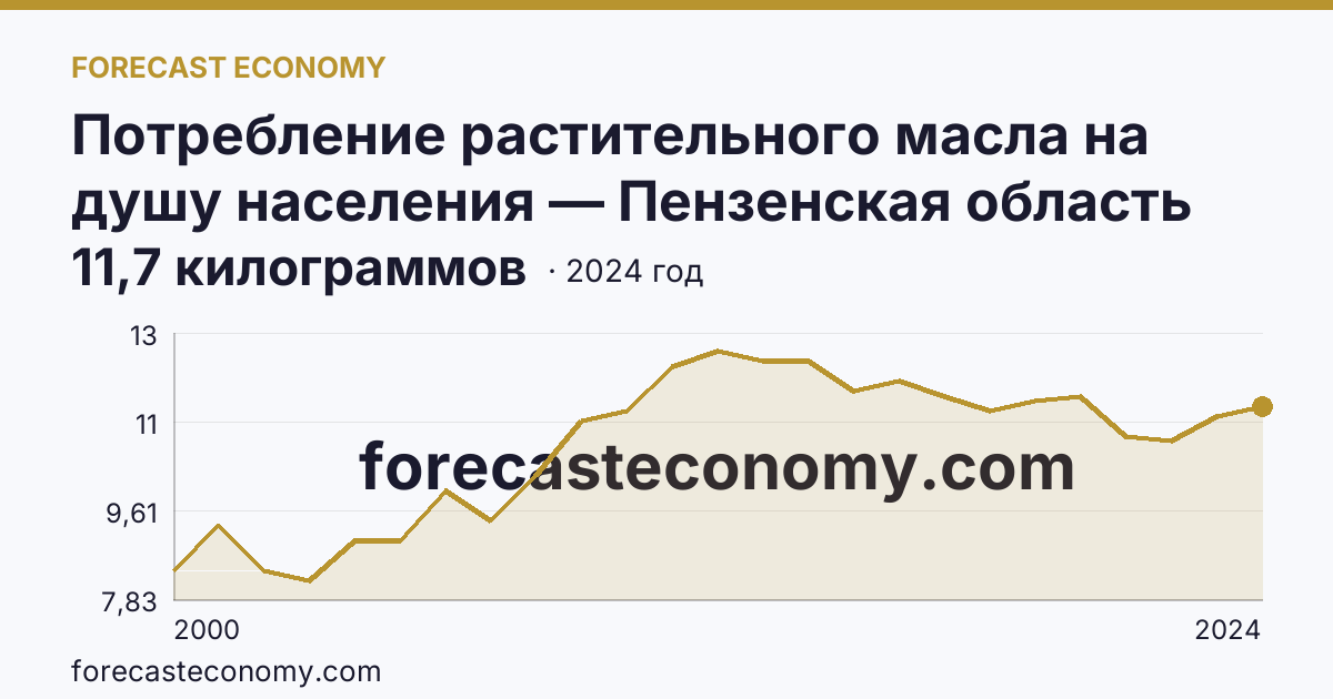 Потребление растительного масла на душу населения — Пензенская область: график динамики 2000–2024, последнее значение 11,7 килограммов