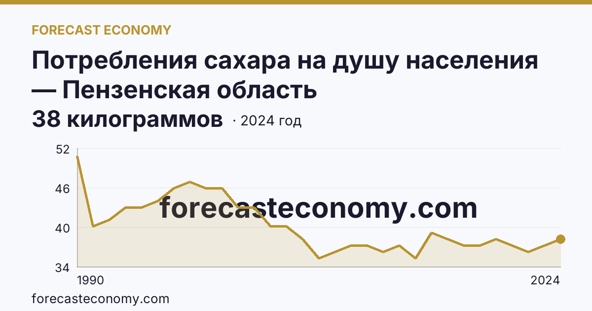 Потребления сахара на душу населения — Пензенская область: график динамики 1990–2024, последнее значение 38 килограммов