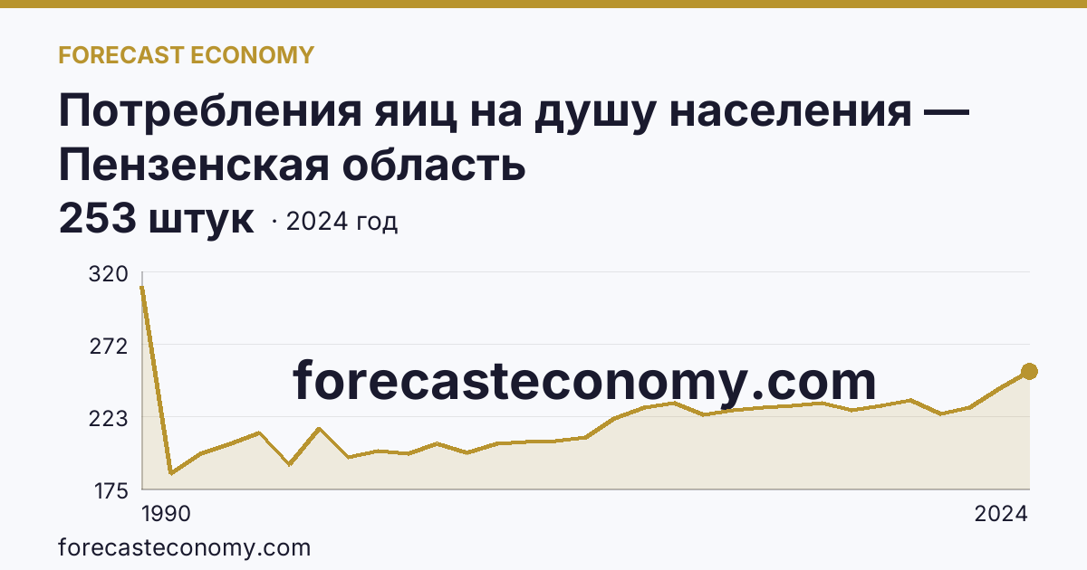 Потребления яиц на душу населения — Пензенская область: график динамики 1990–2024, последнее значение 253 штук