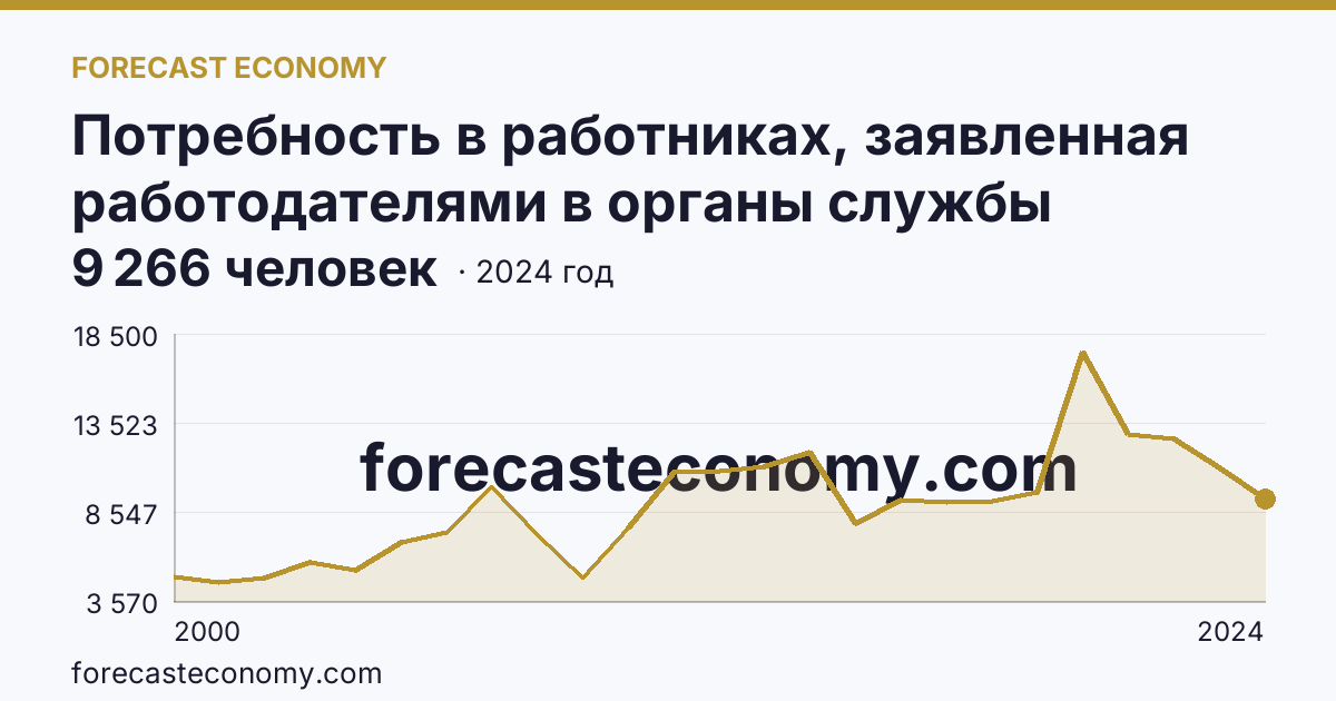 Потребность в работниках, заявленная работодателями в органы службы занятости населения — Пензенская область: график динамики 2000–2024, последнее значение 9 266 человек