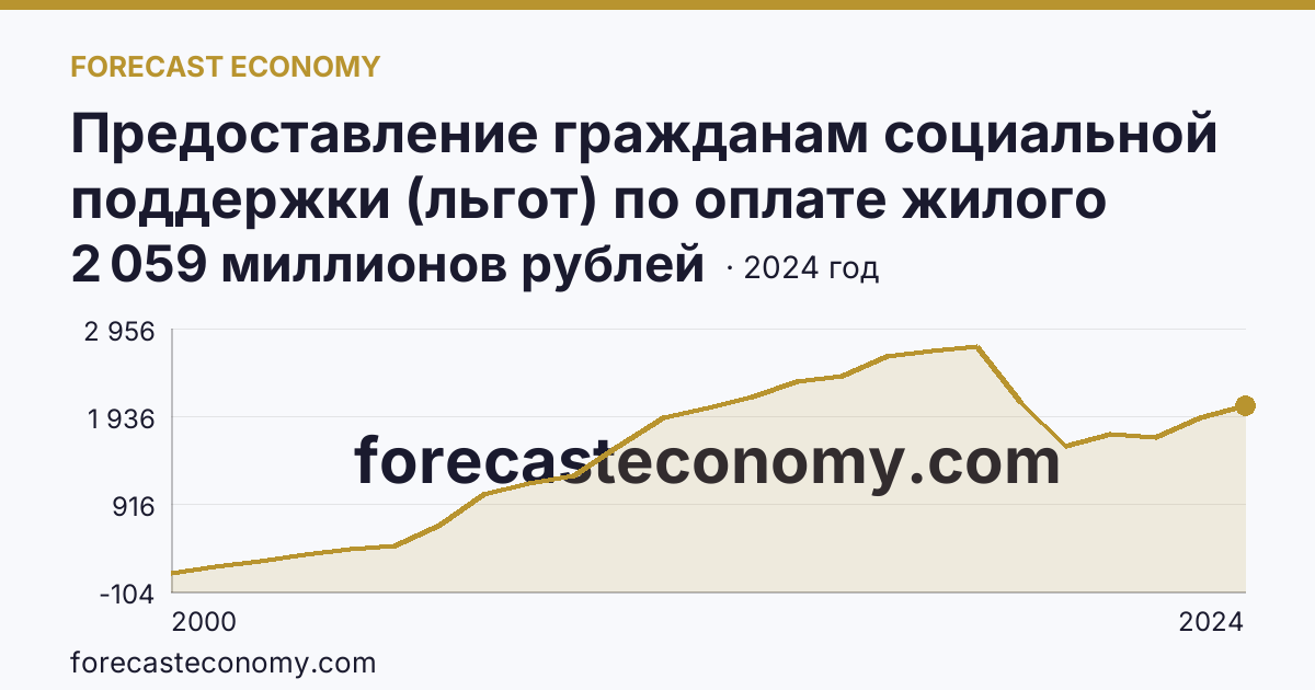 Предоставление гражданам социальной поддержки (льгот) по оплате жилого помещения и коммунальных услуг — объем средств, предусмотренных на предоставление гражданам социальной поддержки по оплате жилого помещения и коммунальных услуг — Пензенская область: график динамики 2000–2024, последнее значение 2 059 миллионов рублей