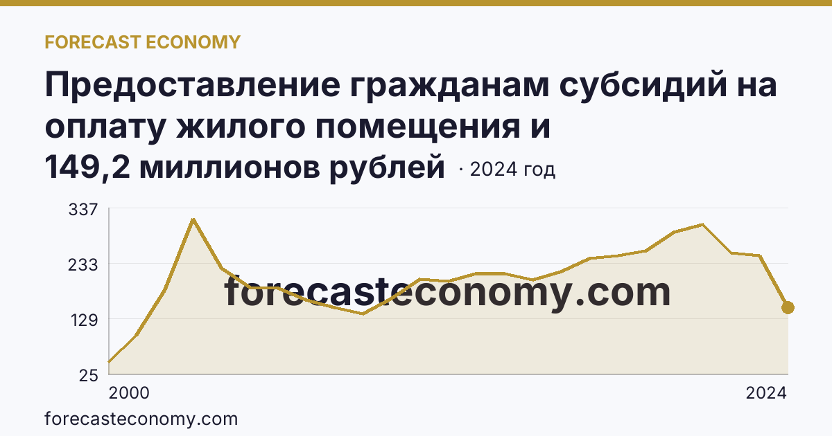 Предоставление гражданам субсидий на оплату жилого помещения и коммунальных услуг — общая сумма начисленных субсидий на оплату жилого помещения и коммунальных услуг — Пензенская область: график динамики 2000–2024, последнее значение 149,2 миллионов рублей
