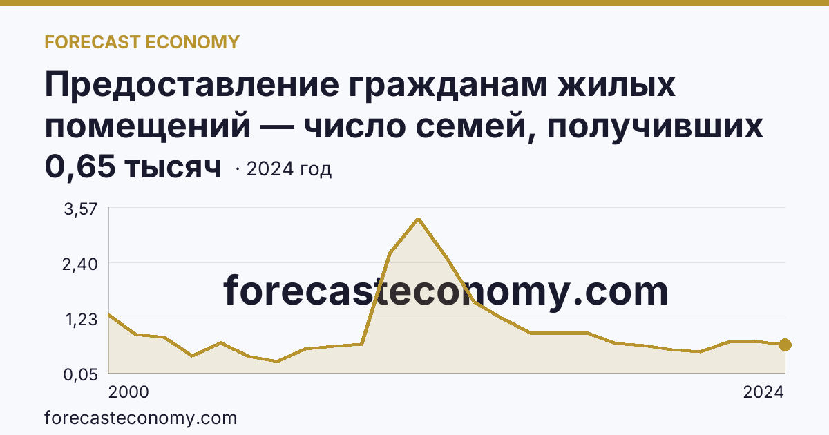 Предоставление гражданам жилых помещений — число семей, получивших жилые помещения и улучшивших жилищные условия за год — Пензенская область: график динамики 2000–2024, последнее значение 0,65 тысяч