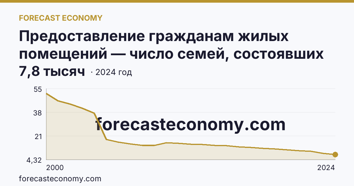 Предоставление гражданам жилых помещений — число семей, состоявших на учете в качестве нуждающихся в жилых помещениях — Пензенская область: график динамики 2000–2024, последнее значение 7,8 тысяч