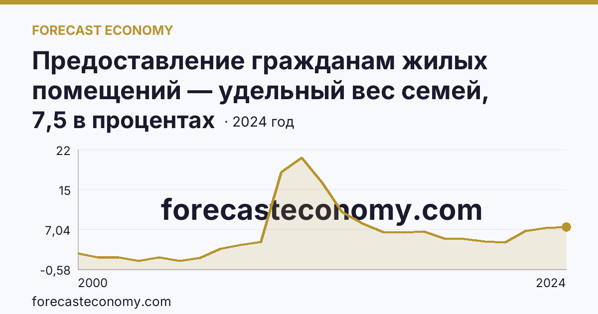 Предоставление гражданам жилых помещений — удельный вес семей, получивших жилые помещения, в числе семей, состоявших на учете в качестве нуждающихся в жилых помещениях — Пензенская область: график динамики 2000–2024, последнее значение 7,5 в процентах