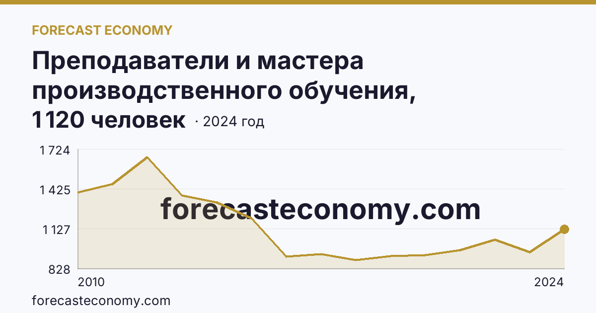 Преподаватели и мастера производственного обучения, реализующие программы подготовки специалистов среднего звена — численность преподавателей — Пензенская область: график динамики 2010–2024, последнее значение 1 120 человек