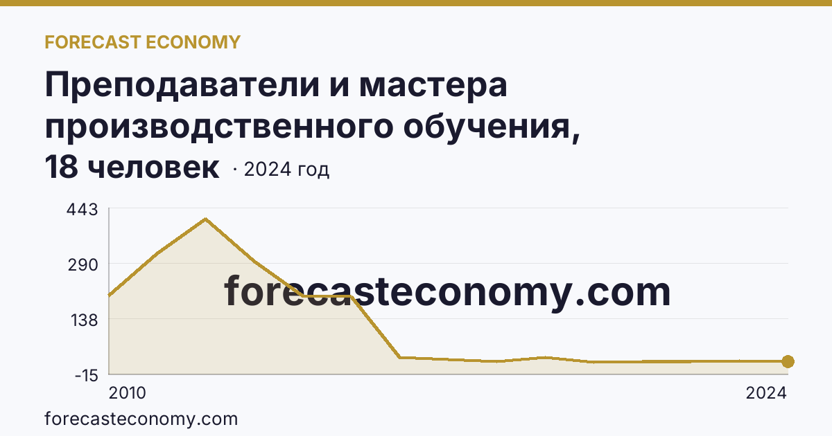 Преподаватели и мастера производственного обучения, реализующие программы подготовки специалистов среднего звена — численность мастеров производственного обучения — Пензенская область: график динамики 2010–2024, последнее значение 18 человек