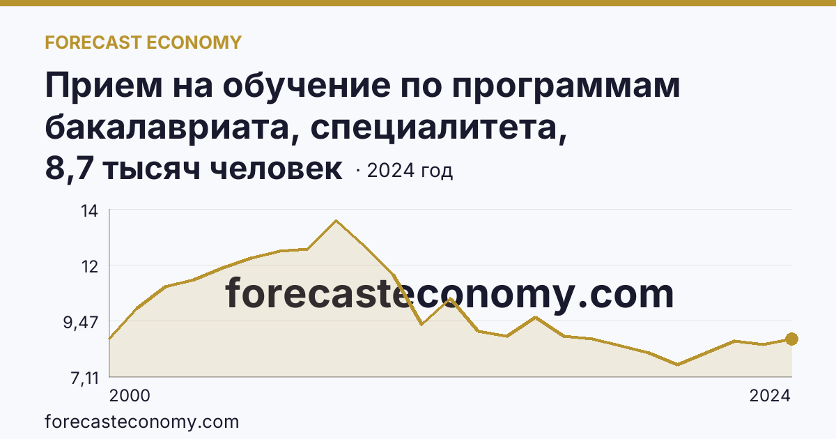 Прием на обучение по программам бакалавриата, специалитета, магистратуры — Пензенская область: график динамики 2000–2024, последнее значение 8,7 тысяч человек