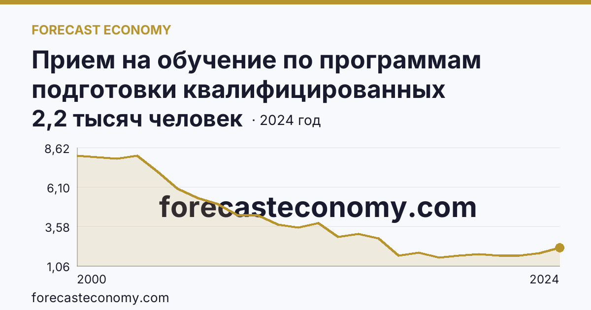 Прием на обучение по программам подготовки квалифицированных рабочих, служащих — Пензенская область: график динамики 2000–2024, последнее значение 2,2 тысяч человек