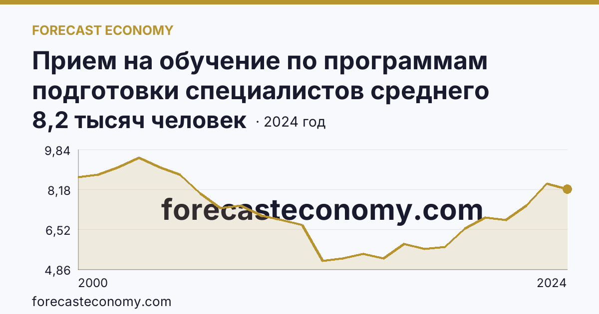 Прием на обучение по программам подготовки специалистов среднего звена — Пензенская область: график динамики 2000–2024, последнее значение 8,2 тысяч человек