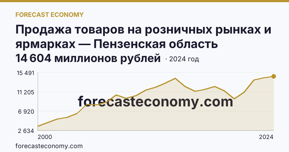 Продажа товаров на розничных рынках и ярмарках — Пензенская область: график динамики 2000–2024, последнее значение 14 604 миллионов рублей