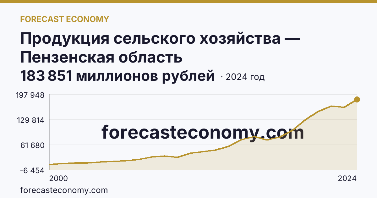 Продукция сельского хозяйства — Пензенская область: график динамики 2000–2024, последнее значение 183 851 миллионов рублей