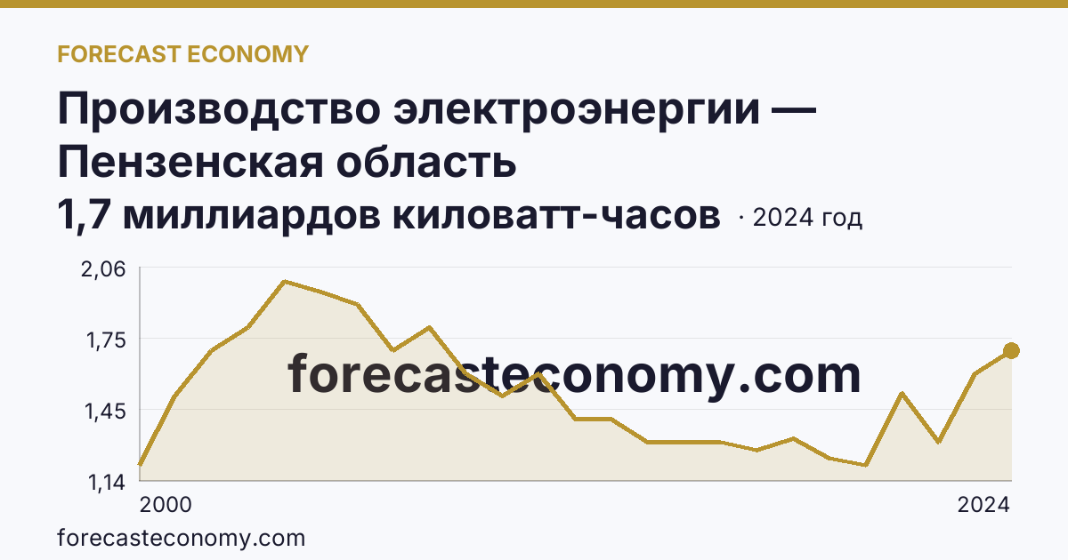 Производство электроэнергии — Пензенская область: график динамики 2000–2024, последнее значение 1,7 миллиардов киловатт-часов