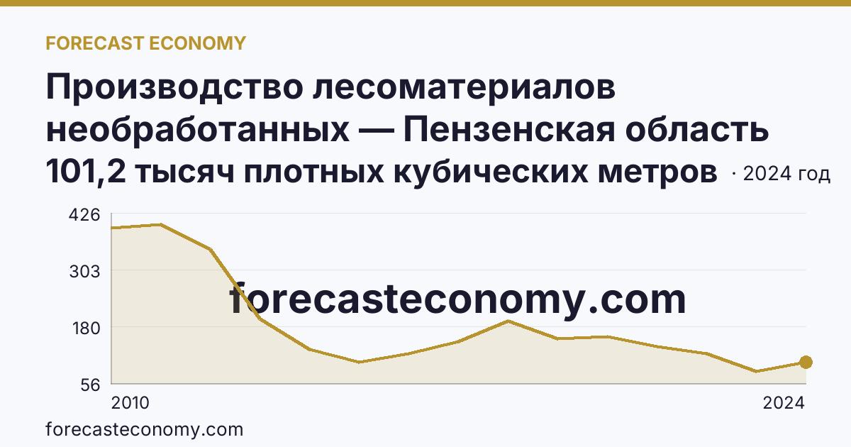 Производство лесоматериалов необработанных — Пензенская область: график динамики 2010–2024, последнее значение 101,2 тысяч плотных кубических метров